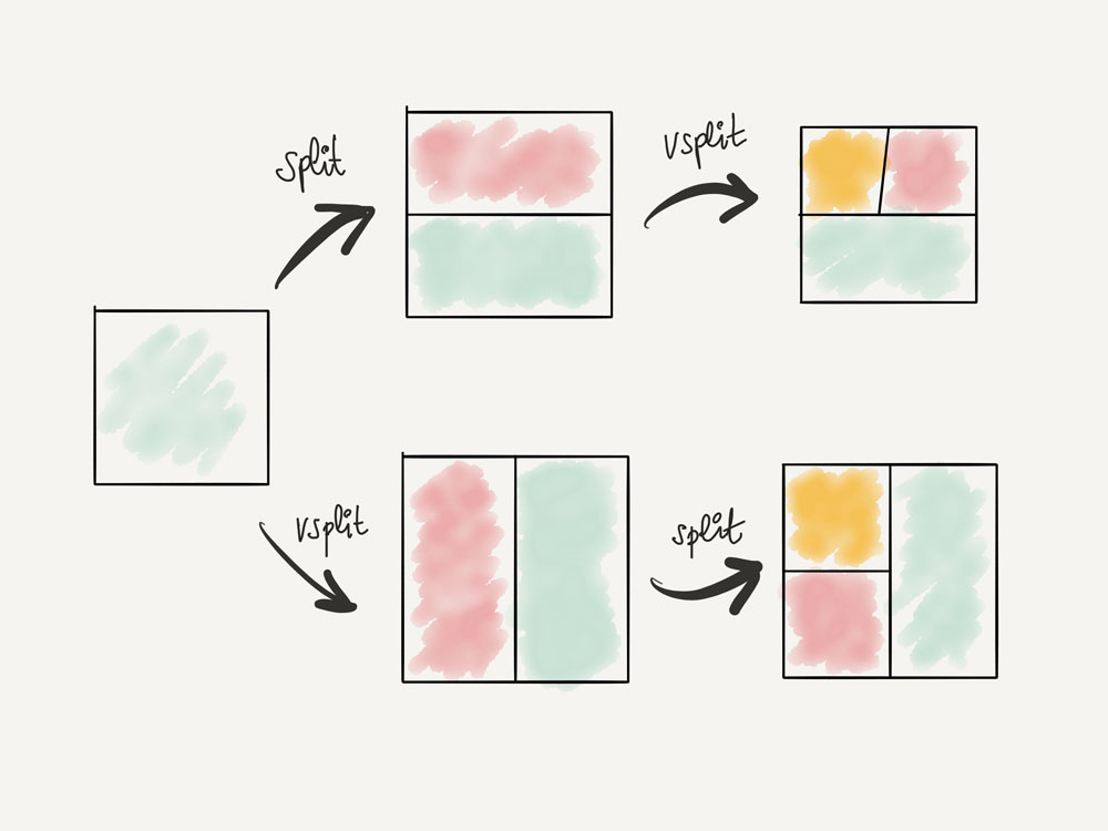 Splits in Vim